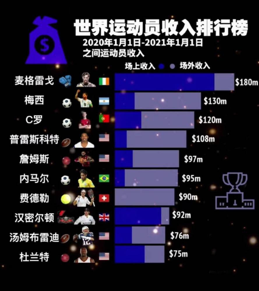 阿森纳近期主场取得了7连胜，本赛季至今13个主场赛事10胜3平保持不败。